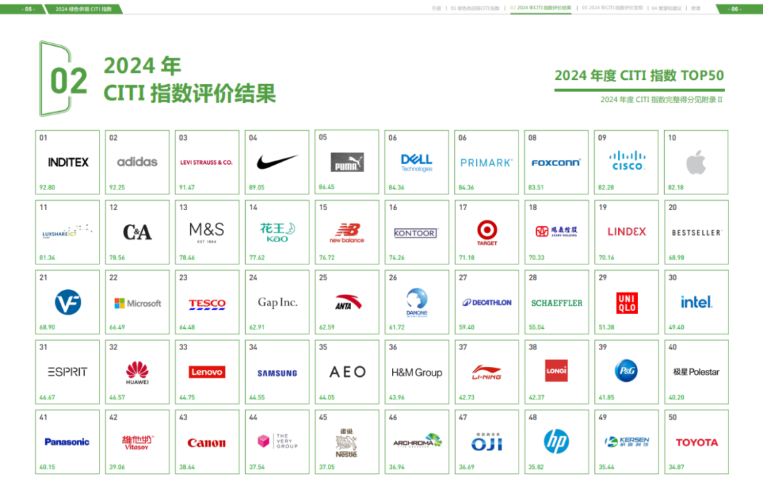 2024年度CITI&CATI指数效果出炉，，，，，，NG28细密继续领跑绿色供应链-公司新闻-NG28细密