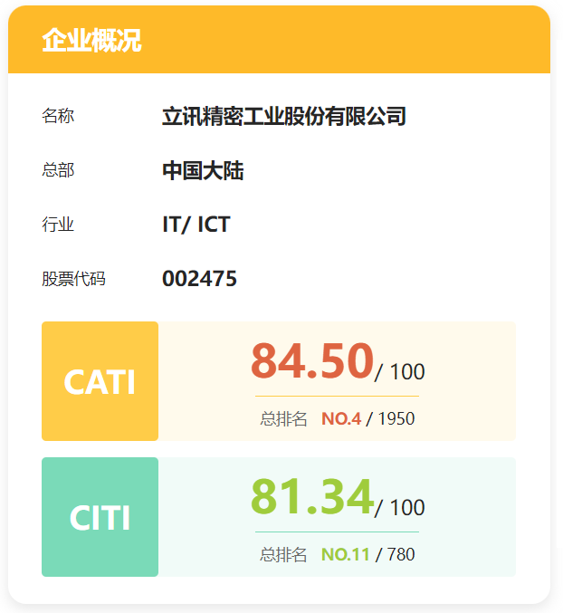 2024年度CITI&CATI指数效果出炉，，，，，，NG28细密继续领跑绿色供应链-公司新闻-NG28细密